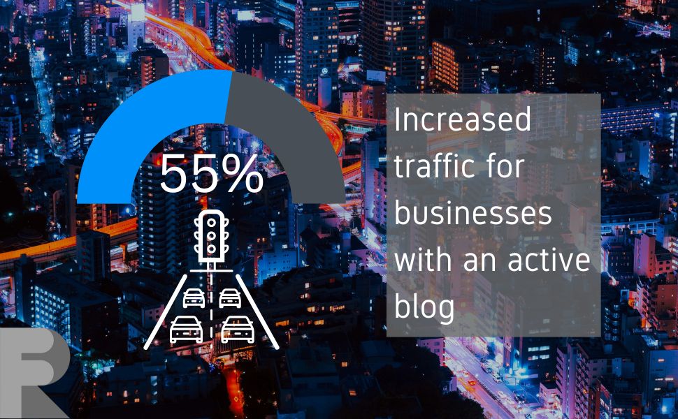 Businesses with an active blog see a 55% increase in traffic